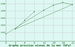 Courbe de la pression atmosphrique pour Moncegorsk