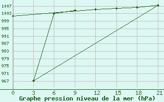 Courbe de la pression atmosphrique pour Uhta