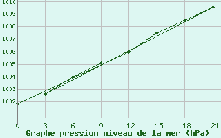 Courbe de la pression atmosphrique pour Gagarin