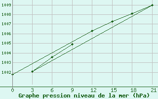 Courbe de la pression atmosphrique pour Krahnjkar