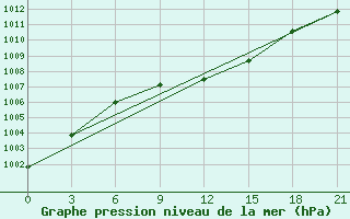 Courbe de la pression atmosphrique pour Ohony