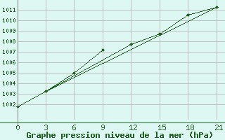 Courbe de la pression atmosphrique pour Pavlovskij Posad