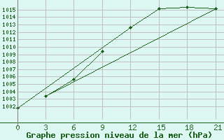 Courbe de la pression atmosphrique pour Pinega