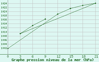 Courbe de la pression atmosphrique pour Onega