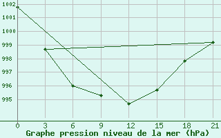 Courbe de la pression atmosphrique pour Maksatikha