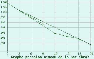 Courbe de la pression atmosphrique pour Kanevka