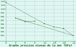 Courbe de la pression atmosphrique pour Gagarin