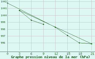 Courbe de la pression atmosphrique pour Cape Alevina (Мыс Алевина)