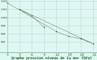 Courbe de la pression atmosphrique pour Staraja Russa