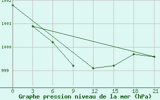 Courbe de la pression atmosphrique pour Novyj Tor