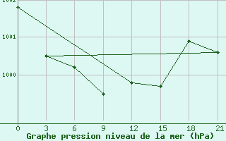 Courbe de la pression atmosphrique pour Sortavala