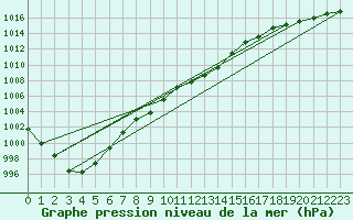 Courbe de la pression atmosphrique pour Leinefelde