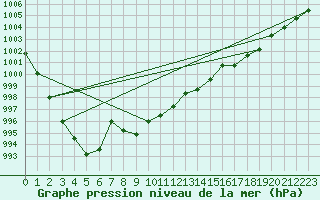 Courbe de la pression atmosphrique pour Meraker-Egge