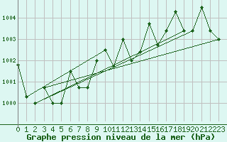 Courbe de la pression atmosphrique pour Fairbanks, Fairbanks International Airport