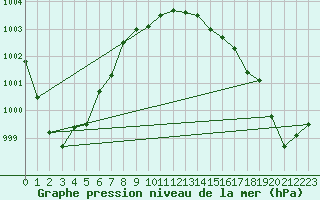 Courbe de la pression atmosphrique pour Dunkerque (59)