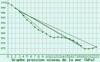 Courbe de la pression atmosphrique pour Milford Haven