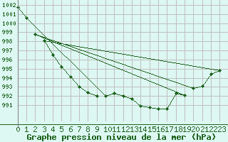 Courbe de la pression atmosphrique pour Hyres (83)