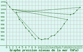 Courbe de la pression atmosphrique pour Loch Glascanoch