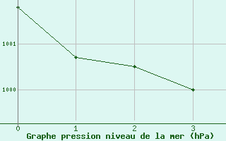 Courbe de la pression atmosphrique pour Kevo