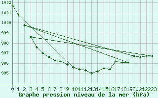 Courbe de la pression atmosphrique pour Cabauw Tower