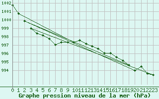 Courbe de la pression atmosphrique pour Lemberg (57)