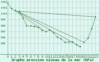 Courbe de la pression atmosphrique pour Calvi (2B)