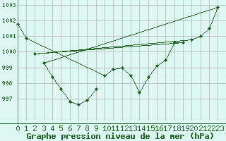 Courbe de la pression atmosphrique pour Ringendorf (67)