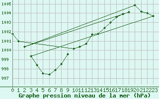 Courbe de la pression atmosphrique pour Little Rissington