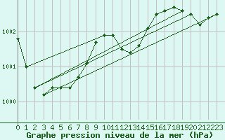 Courbe de la pression atmosphrique pour Bremerhaven