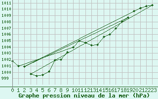 Courbe de la pression atmosphrique pour Ulm-Mhringen