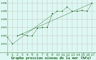 Courbe de la pression atmosphrique pour Punta Marina