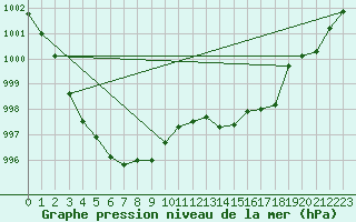 Courbe de la pression atmosphrique pour Ayamonte