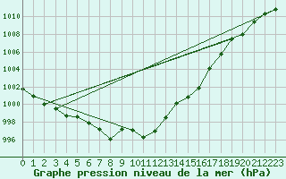 Courbe de la pression atmosphrique pour Tannas