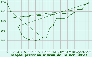 Courbe de la pression atmosphrique pour Valleroy (54)