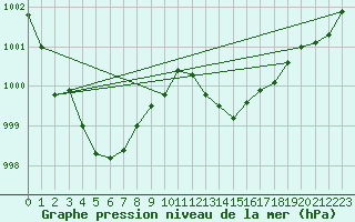 Courbe de la pression atmosphrique pour Bziers-Centre (34)