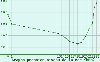 Courbe de la pression atmosphrique pour Fort Simpson, N. W. T.