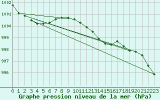 Courbe de la pression atmosphrique pour Isle Of Portland