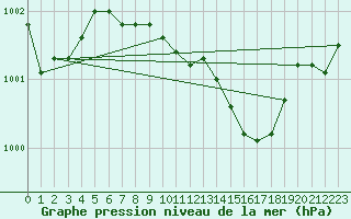 Courbe de la pression atmosphrique pour Angermuende