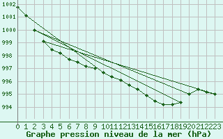 Courbe de la pression atmosphrique pour Gravesend-Broadness