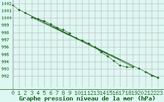 Courbe de la pression atmosphrique pour Lerwick