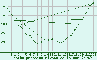 Courbe de la pression atmosphrique pour Christnach (Lu)