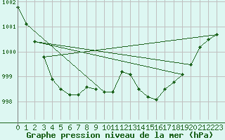 Courbe de la pression atmosphrique pour Gardelegen