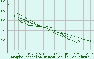 Courbe de la pression atmosphrique pour Milford Haven