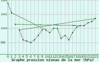 Courbe de la pression atmosphrique pour Ploeren (56)