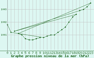 Courbe de la pression atmosphrique pour Kauhajoki Kuja-kokko