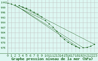 Courbe de la pression atmosphrique pour Bagaskar