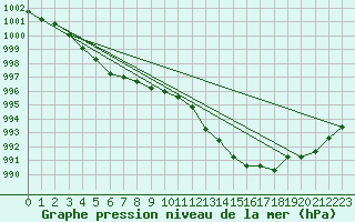 Courbe de la pression atmosphrique pour Ouessant (29)