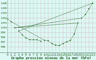 Courbe de la pression atmosphrique pour Portoroz / Secovlje