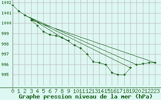 Courbe de la pression atmosphrique pour Laqueuille (63)