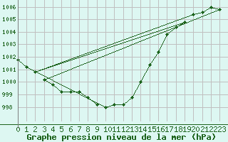 Courbe de la pression atmosphrique pour la bouée 62081